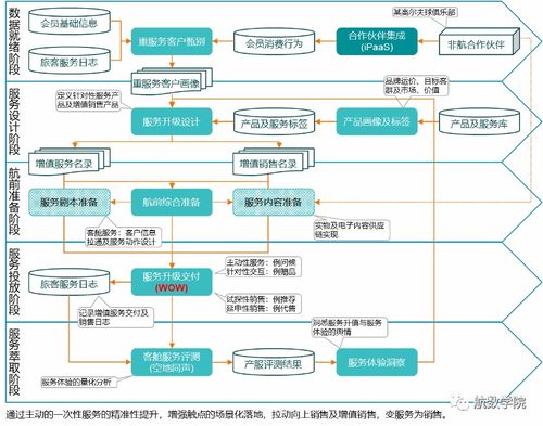 航司转型之术,术一 柔营销 量服务