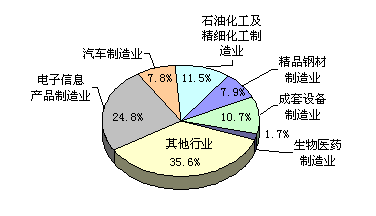 2006年上海市国民经济和社会发展统计公报