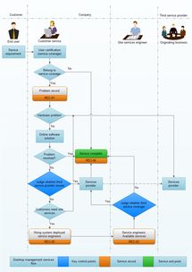 如何用visio 2013画跨职能流程图