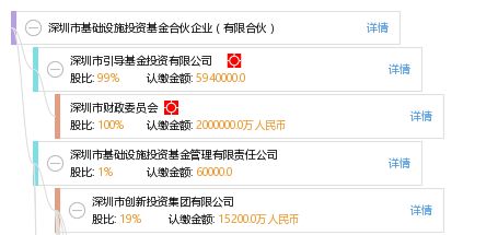 深圳市基础设施投资基金合伙企业 有限合伙